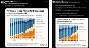 刚封杀就反杀，Claude逆天1400亿暴击OpenAI，250万人抛弃ChatGPT ...