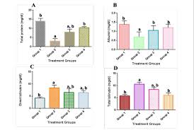 Effects Of Cadmium Exposure On Total Protein Albumin Direct Bilirubin Download Scientific Diagram