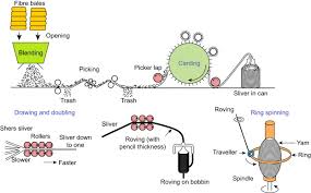 Raw Fiber An Overview Sciencedirect Topics