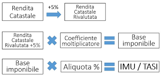 Il calcolo della tasi sulla seconda casa non è troppo diverso dal calcolo dell'imu. Curiosita E Tutorial Su Informatica Pubblica Amministrazione Scuola E Tanto Altro