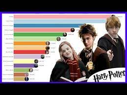 The first book, harry potter and the sorcerer's stone, came out when i was 10, and my family. Most Popular Harry Potter Characters 2004 2020 Youtube Harry Potter Characters Harry Potter Poster Harry Potter Hermione Granger