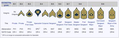 Complete Military Ranks Insignia Charts Navy Ranks Chart
