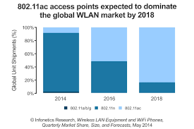 Infonetics Wireless Lan Access Point Asps On The Rise