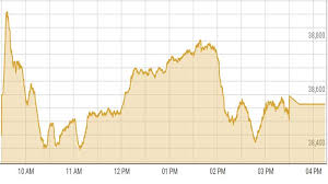 Kse 100 Index Gains 0 4 In A Volatile Session Daily Times