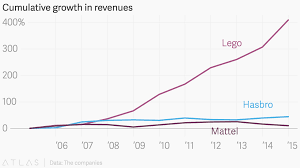 Cumulative Growth In Revenues