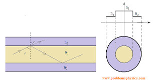 Optical Fibers