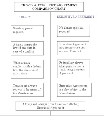 The cabinet is an advisory body made up of the heads of the 15 executive departments. Https Lawshelf Com Coursewarecontentview Presidential Powers