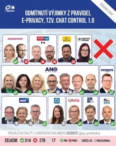 Europoslanci dnes ve druhém čtení nenašli absolutní většinu potřebnou k odmítnutí dočasné výjimky z pravidel ePrivacy (tzv. Chat control 1.0). Znamená to návrat výjimky, která internetovým platformám znovu umožní dobrovolně skenovat soukromou