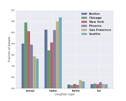 The Not So Universal Language Of Laughter Facebook Research