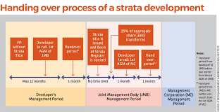 Commissioner, kuala selangor, selangor, malaysia. When A Developer Raises The Maintenance Fee Edgeprop My