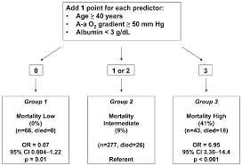 Image result for A-a Gradient