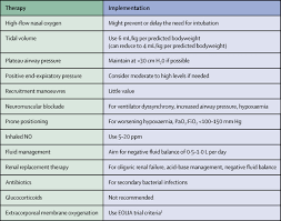 Treatment For Severe Acute Respiratory Distress Syndrome From Covid 19 The Lancet Respiratory Medicine