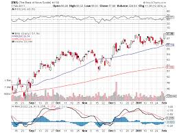 Learn Trading Online India Us Bank Stock Analysis Read