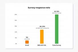 Virtual vs live event survey response rates Double Your Survey Response Rate With Pulse Surveys