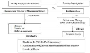 Image result for Functional Encopresis