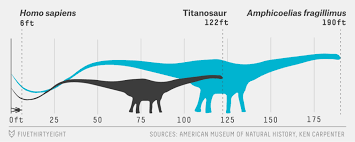 The Biggest Dinosaur In History May Never Have Existed Dinosaur History Biggest Dinosaur Ever Dinosaur