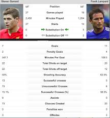 Published 12 sep 2012, 10:48 ist. Gerrard V Lampard Pl Stats 12 13 Imgur