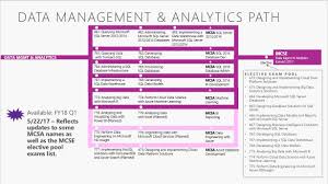 Certificacoes Microsoft Dicas Links E Materiais De Estudo Para As Provas De Mcsa E Mcse Do Sql Server 2016 Dirceu Resende