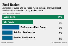 We are passionately committed to the success of every customer, supplier partner, community and associate. Sysco To Buy Us Foods For 3 5 Billion To Create Food Distribution Giant Wsj