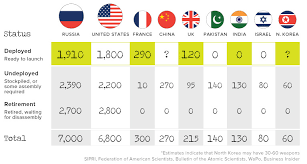 The Worlds 15 000 Nuclear Weapons Who Has What