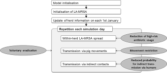 This means infections with mrsa can be harder to treat than other bacterial infections. Effects Of Control Measures On The Spread Of La Mrsa Among Danish Pig Herds Between 2006 And 2015 A Simulation Study Scientific Reports