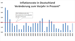 The inflation rate rose for the fifth month in a row. Steigende Preise Sind Kein Anzeichen Fur Hyperinflation Dgb