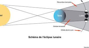 ▷ eclipse solaire ▷ avis sur cette nouvelle gamme de produit. Une Eclipse C Est Quoi Spaceblog Org