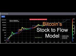 Earlier this year (2019) there was an article written about bitcoin stock to flow model (link below) with matematical model used to calculate model price during the time Stock To Flow Model Needfud