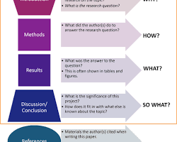 Image of Structure of a scientific article