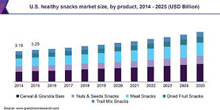 Then they enhance the natural flavor of the almond by covering it in a perfectly thin layer of dark chocolate; Healthy Snacks Market Size Share Industry Growth Report 2019 2025