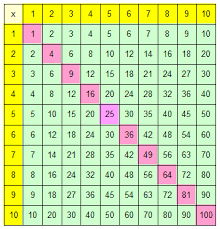 Einmaleins tabelle zum üben jedes kind kann auf der rückseite die felder ausfüllen und sich selbstgesteuert einmaleins tabelle leere vorlage leere einmaleins tabelle für das kleine 1x1 bis 100. Https Online Lernen Levrai De Mathematik 1x1 1x1 Tabelle Multiplikation Arbeitsblatt Pdf