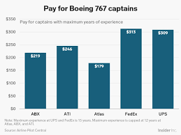 The average lufthansa pilot earns $102,000 annually. Amazon Air Pilots Earn Less Than Colleagues At Fedex Ups