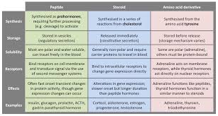 types of hormones bioninja