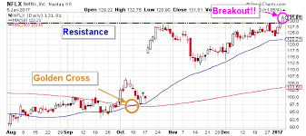 Netflix Inc This Chart Is Why Nflx Stock Nasdaq Nflx Is