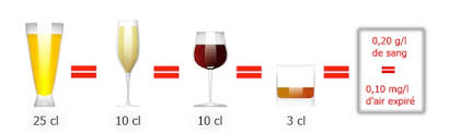 Après 4 verres d'alcool et un taux maximum estimé à 0,7g/l dans le sang, il faut en moyenne 2 heures après avoir atteint le taux maximum, pour un la seule chose qu'on peut vous conseiller est de boire de l'eau pendant la soirée, pour vous limiter à un verre d'alcool toutes les deux heures, au grand. Cours Code De La Route Alcool Taux D Alcoolemie