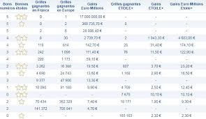 Que vous soyez le plus grand amateur de tomates du monde ou un gigantesque fan des pastèques, que ce soit pour leur forme ou pour leur goût ou pour leur couleur, le code gagnant my million du vendredi 13 mai 2016 fera votre affaire et. Resultat Euromillions Le Tirage Du 5 Juin 2018 Numeros Et Code Gagnants