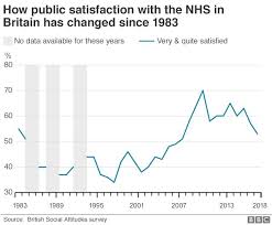 Скачивай и слушай the rolling stones satisfaction discotech remix и björk pj harvey satisfaction rolling stones cover на zvooq.online! Satisfaction With Nhs Hits 11 Year Low Bbc News