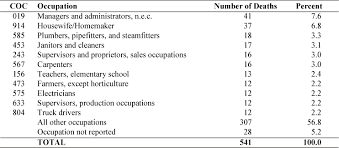 death reported to coroner if violent, sudden, unnatural or in police custody. Malignant Mesothelioma Most Frequently Recorded Occupations On Death Certificate U S Residents Age 15 And Over Selected