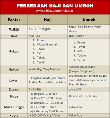 Cara umroh roslan tentang bagaimana cara untuk kita tawaf di baitullah untuk menunaikan haji atau. Apa Perbedaan Haji Dan Umroh Jelaskan Singkat Tabel Al Hijaz