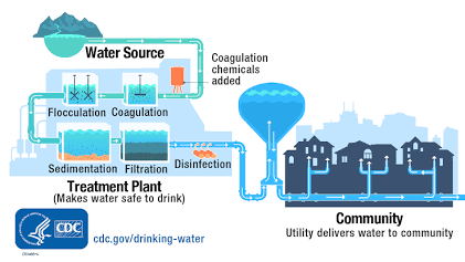 Modern water treatment infrastructure ensures safe, reliable community supply, AI generated