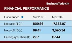 Get todays live stock price for bajaj finance limited with performance, fundamentals. Bajaj Finance Share Turned Rs 1 Lakh To Rs 1 38 Crore In Ten Years Do You Own It