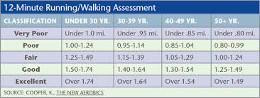 This is the best option for most trainees. Assessment For Cardiovascular Endurance Mountainotes Lcc Outdoors And Fitness