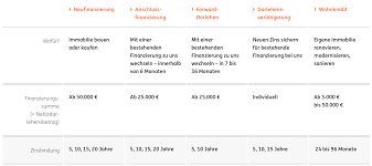 Wir handeln und entscheiden unabhängig von investoren und sind als genossenschaftsbank nur der. Ing Baufinanzierung Erfahrungen 2021 Flexibles Angebot Uberzeugt Depotvergleich