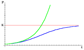 Logistic Growth Model Background Logistic Modeling Mathematical Association Of America