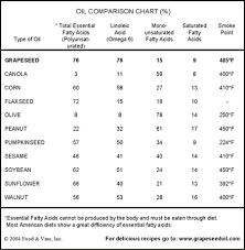 Oil Comparison Chart Grapeseed Oil Cooking Best Cooking