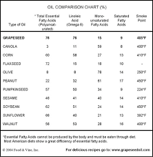 oil comparison chart grapeseed oil cooking best cooking