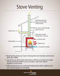 Fit the wall thimble in the cutted wall and fit the pipe outside the wall and after this mark the roof around the pipe. Demystifying Wood Gas And Pellet Stove Venting Quadra Fire Blog