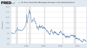 Falling Mortgage Rates Are Heating Home Prices This Summer