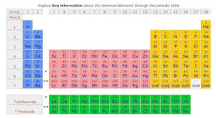 Chimia este stiinta care are ca obiect studierea substantelor si a transformarilor lor. Computer Zone Tabelul Periodic Al Elementelor Online