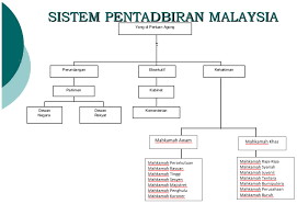 Are you sure you want to remove jentera pentadbiran kerajaan di malaysia from your list? Ladywitch Struktur Pentadbiran Negara Malaysia